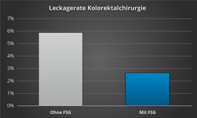 Leckagerate Kolorektalchirurgie