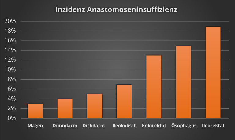 Inzidenz Anastomoseninsuffizienz