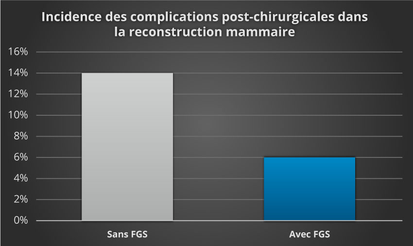 incidence of post surgical