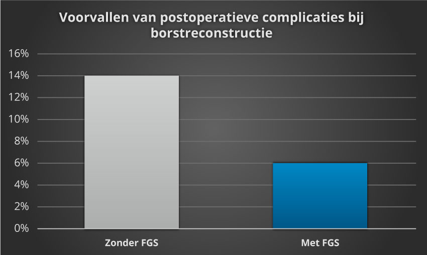 incidence of post surgical