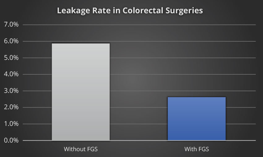 leakage rate in colorectal surgeries